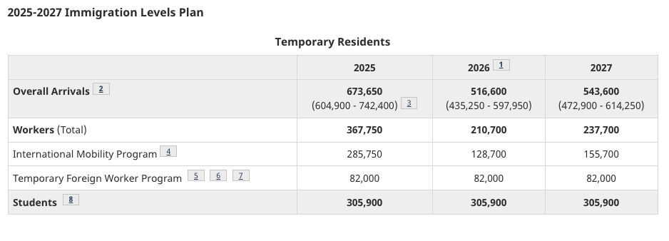 Temp immigration 2025